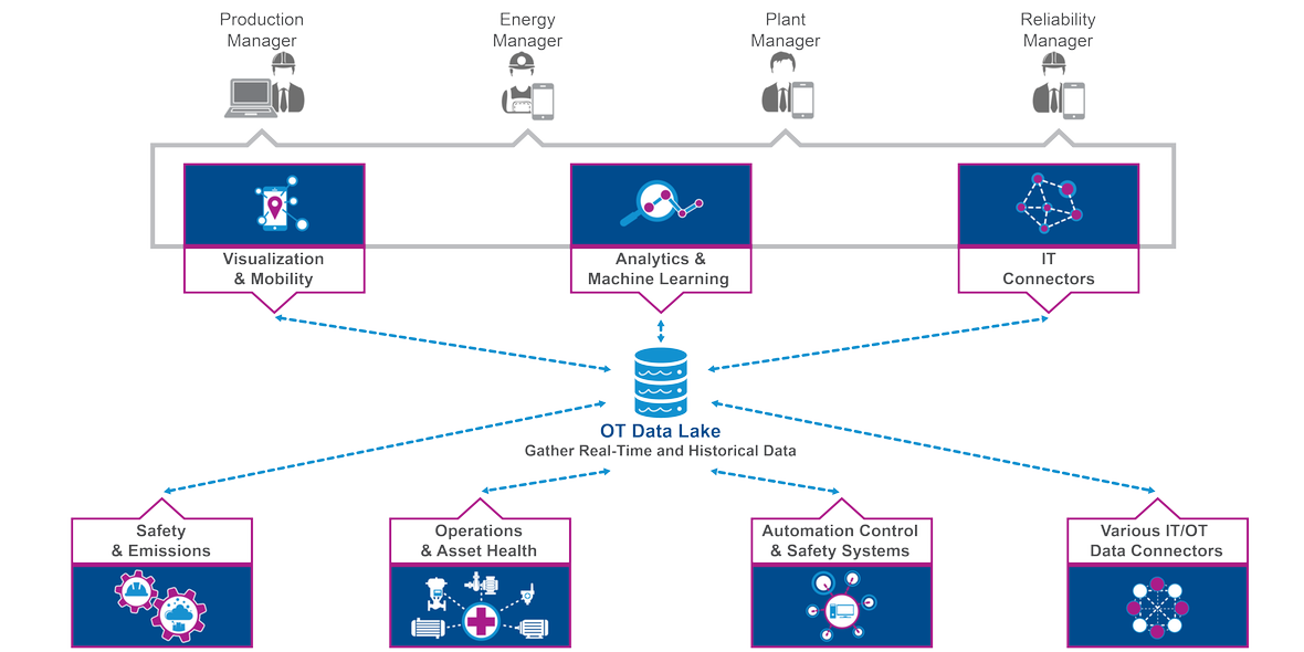 Store Operational Data
